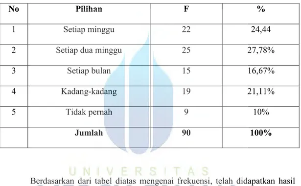 Tabel Akumulasi Data Hasil Penelitian  Tabel 4.18   Akumulatif Frekuensi  Frekuensi  No  Pilihan   F  %  1  Setiap minggu  22  24,44 