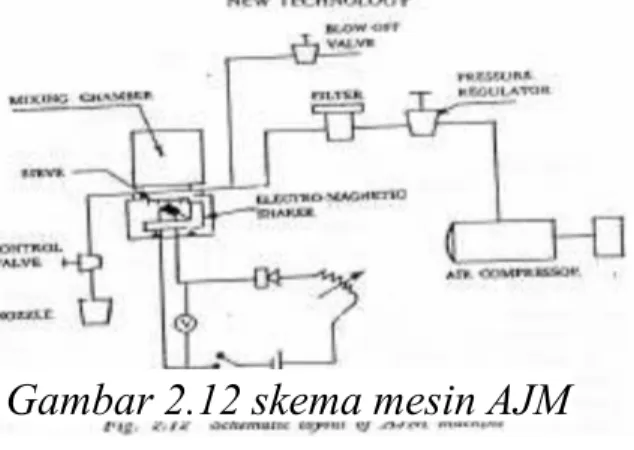 Gambar 2.12 skema mesin AJM 