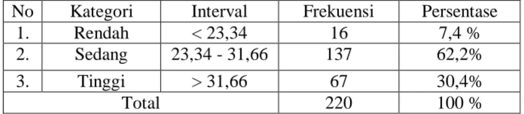 Tabel 11. Distribusi Frekuensi Kecenderungan Variabel Kompensasi  No  Kategori  Interval  Frekuensi  Persentase 