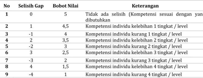 Tabel 3.1 Bobot Nilai GAP 