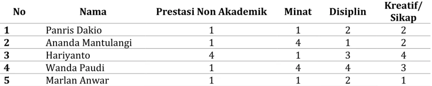 Tabel 3.4 Data Nilai Siswa Tes Non Akademik 