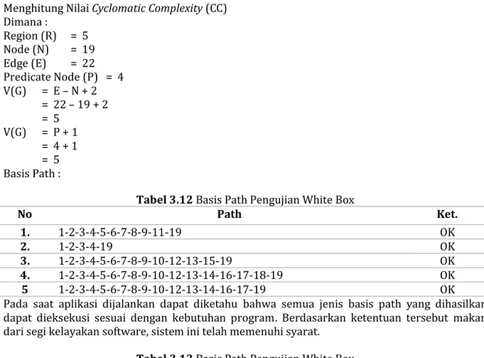 Tabel 3.12 Basis Path Pengujian White Box 