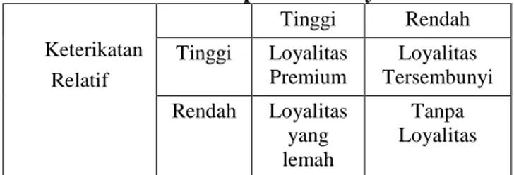 Tabel 2.1  Empat Jenis Loyalitas 