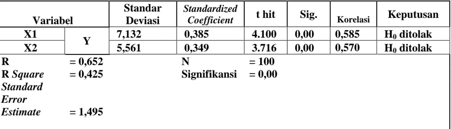 Tabel  4.1  diperoleh  angka  koefisien  korelasi  atara variabel bebas Kualitas Layanan dan Perceived  Value  sebesar  0,573