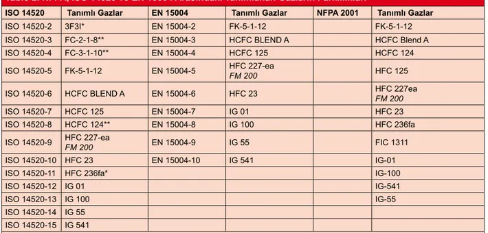 Tablo 2. NFPA, ISO 14520 ve EN 15004 Arasındaki Tanımlanan Gazların Farklılıkları  