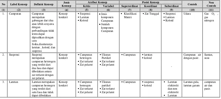 Tabel 3.  Analisis konsep materi koloid. 