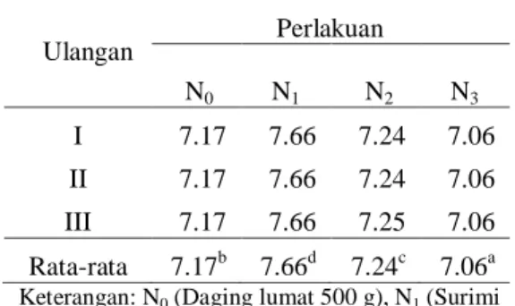 Tabel 3.  Nilai  rata-rata  aroma  nugget  surimi ikan nila. 