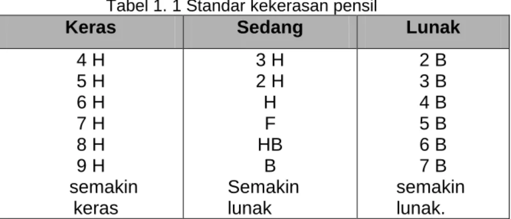 Tabel 1. 1 Standar kekerasan pensil 