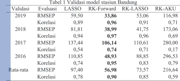 Tabel 1 Validasi model stasiun Bandung 