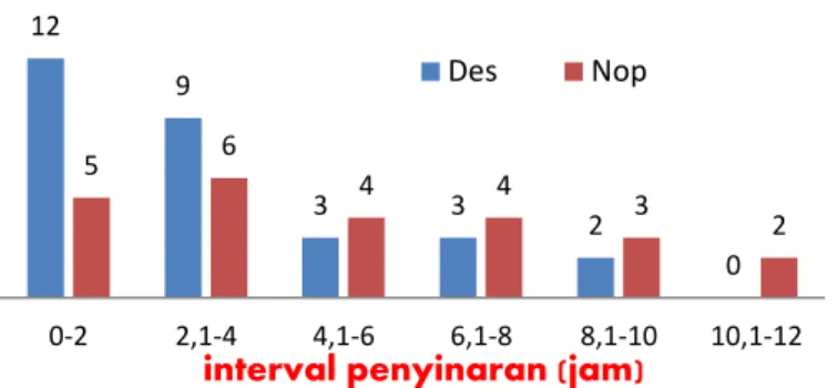 Gambar 4-3: Statistika lama penyinaran matahari di Bandung pada Bulan Nopember dan Desember  2013 