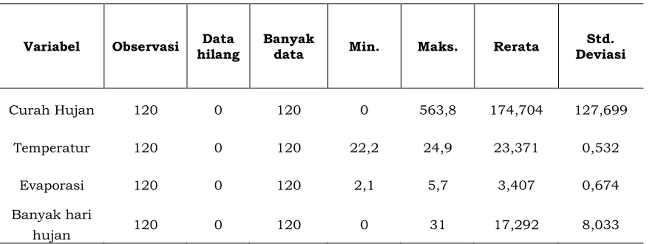 Tabel 3-1: STATISTIK DESKRIPTIF DATA UNSUR-UNSUR IKLIM DI CEKUNGAN BANDUNG 