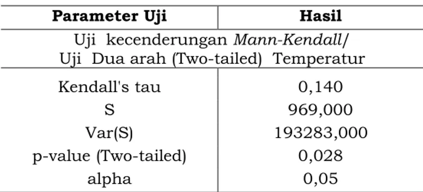 Tabel 3-3: HASIL UJI MANN-KENDALL DATA TEMPERATUR  Parameter Uji  Hasil 