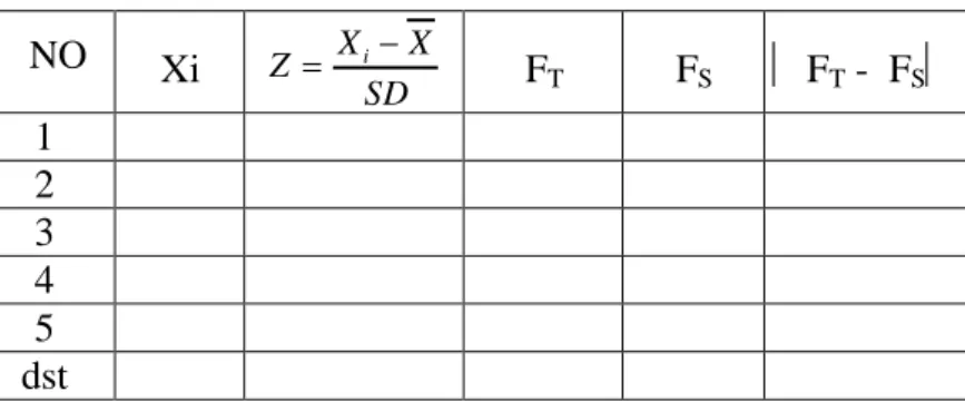 Tabel  Kolmogorov  Smirnov  pada  lampiran  5,  Harga  Quantil  Statistik Kolmogorov Distribusi Normal