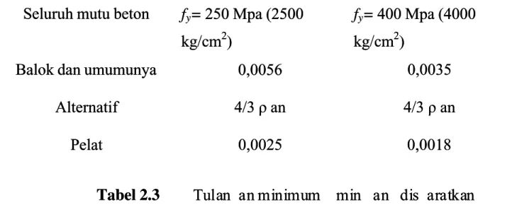 Tabel 2.2 Tebal minimum penutup beton pada Tebal minimum penutup beton pada tulangan terluar