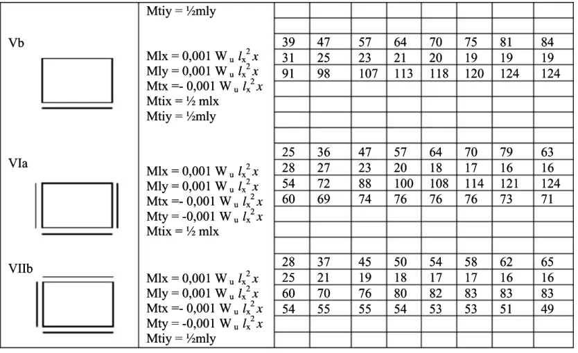Tabel 2.4 Momen yang menentukan per meter lebar dalam jalur tengah pada Momen yang menentukan per meter lebar dalam jalur tengah pada  pelat dua arah akibat beban terbagi rata