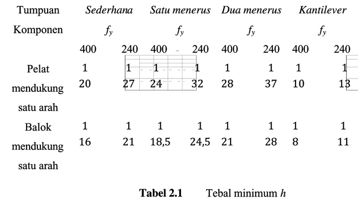 Tabel 2.1 Tebal minimum Tebal minimum h h