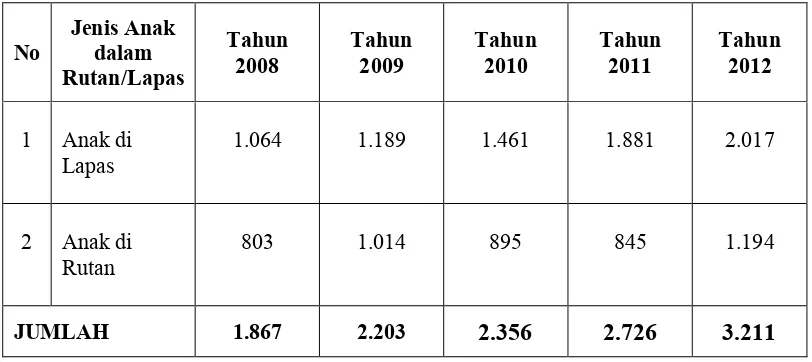 Tabel 1.   Statistik Kriminal Anak Direktorat Jenderal Pemasyarakatan (Ditjenpas)      Tahun 2012  