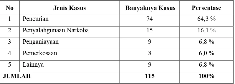 Tabel 2.   Statistik anak yang berkonflik dengan hukum di Propinsi Lampung           Tahun 2012 