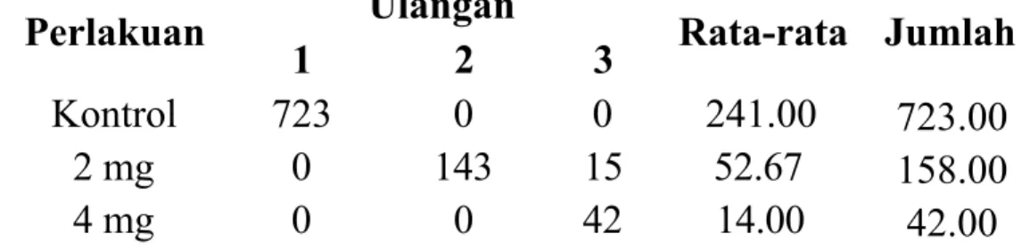 Tabel 4. Hasil pengamatan Tingkat Kematangan Telur Vitelogenin Kelas