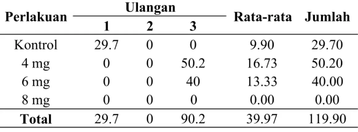 Tabel 11. Hasil Pengamatan Diameter Telur Kelas