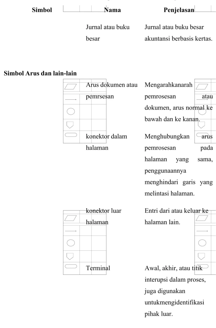 Tabel 2.1 Simbol-simbol Bagan Alir Dokumen (Lanjutan)