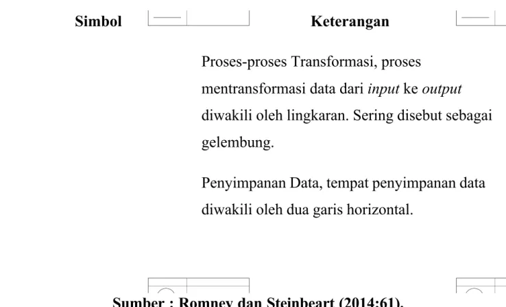 Tabel 2.2 Simbol Data F low Diagram (Lanjutan)