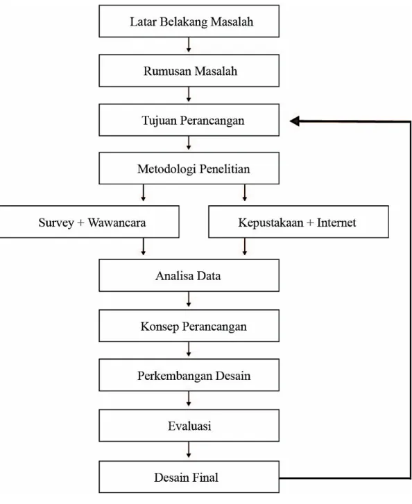 Gambar 1.6. Skematika Perancangan	