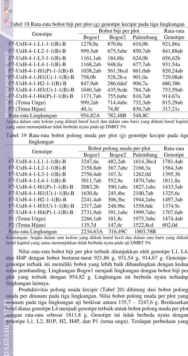 Tabel 18 Rata-rata bobot biji per plot (g) genotipe kecipir pada tiga lingkungan 