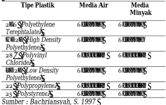 Tabel 1. Jenis – jenis dan sifat plastik berdasarkan                    tipenya 