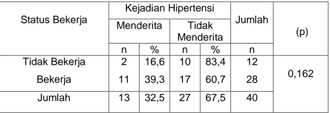 Tabel 1.  Hubungan Status Bekerja  Dengan Kejadian Hipertensi    Di Puskesmas Maccini Sombala Kota Makassar 