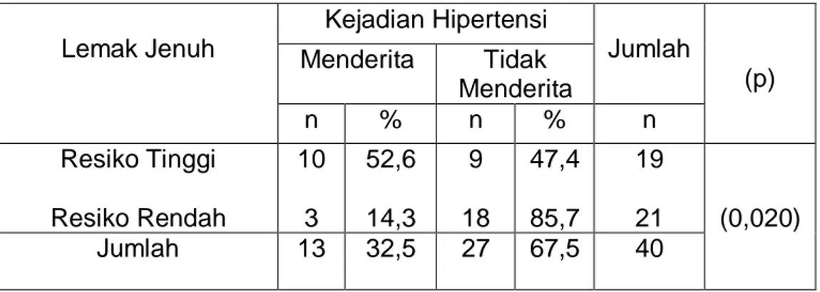 Tabel 3. Hubungan Lemak Jenuh Dengan Kejadian Hipertensi Di  Puskesmas Maccini Sombala Kota Makassar 