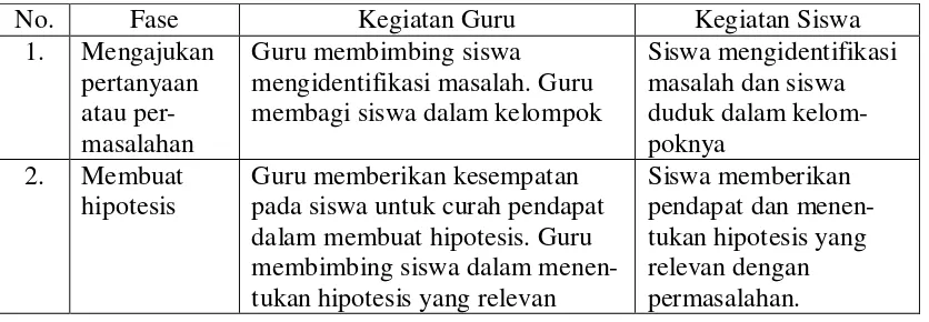 Tabel 1. Tahap pembelajaran inkuiri terbimbing 