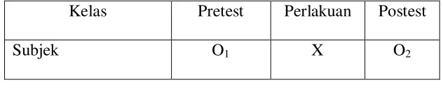 Tabel 3.  Desain penelitian 