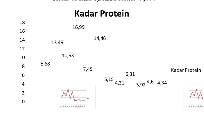 Grafik 4.1 Hasil Uji Kadar Protein  yoghurt 