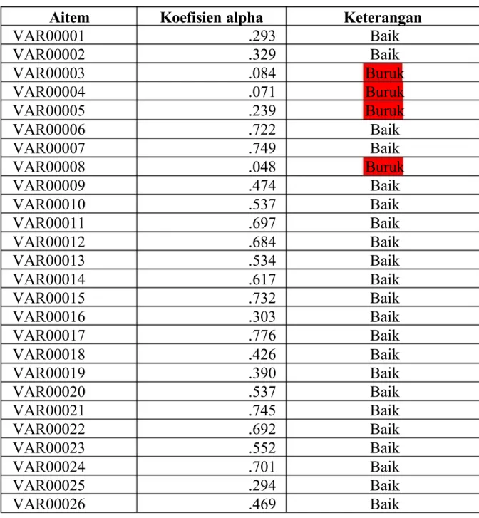 Tabel 1.1 Hasil Pengolahan SPSS