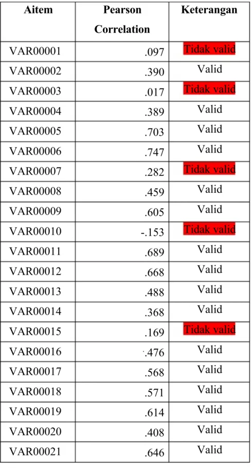 Tabel 1.3 Hasil validitas Aitem  Pearson