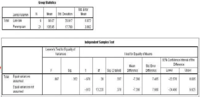 Tabel 1.5 Hasil Independen t-tes