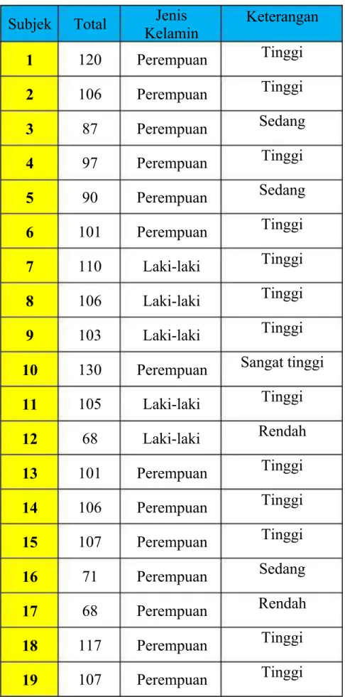 Tabel 1.6 Hasil skoring skala