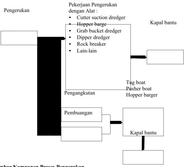 Gambar Komponen Proses Pengerukan