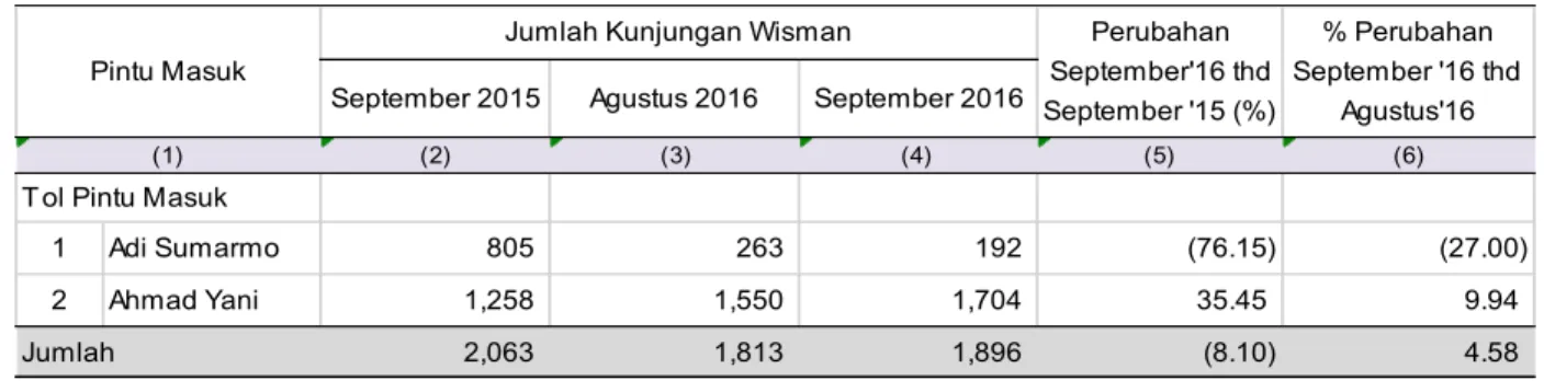 Tabel 1. Perkembangan Jumlah Kunjungan Wisman di Jawa Tengah Menurut Pintu Masuk 