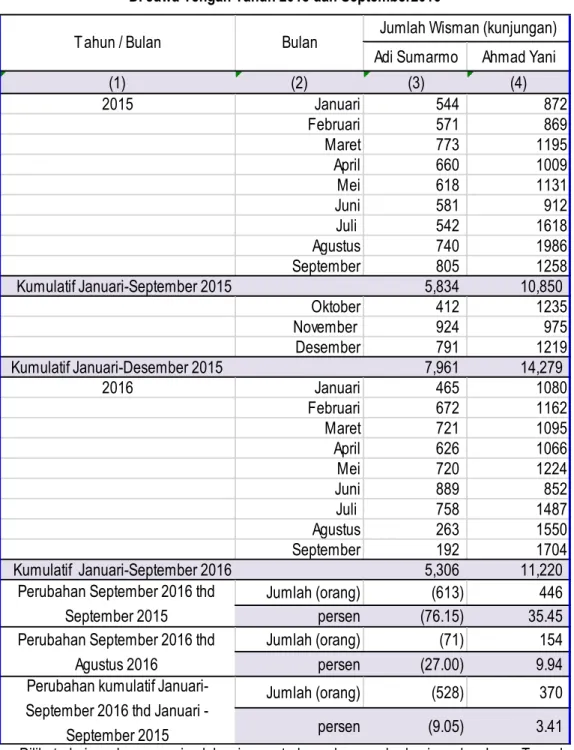 Tabel 2: Jumlah Wisatawan Mancanegara (Wisman)  Di Jawa Tengah Tahun 2015 dan September2016 