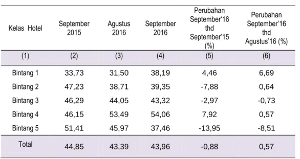 Tabel 4. Tingkat Penghunian Kamar (TPK) Hotel Bintang Di Jawa Tengah  Periode September2015, Agustus 2016 – September2016 