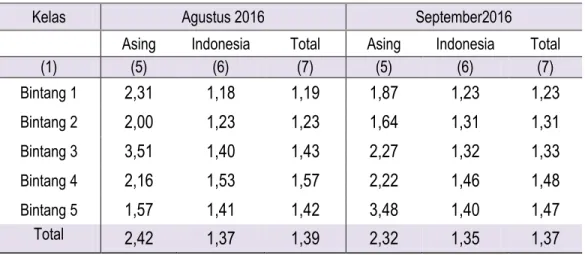 Tabel 6. Perubahan RLM Menurut Tamu dan Klasifikasi Hotel Bintang  Di Jawa Tengah Periode Agustus 2016- September2016 
