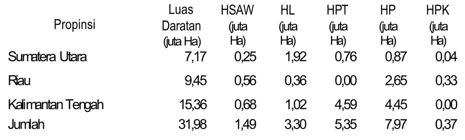 Tabel 2.2. Luas  Kawasan  Hutan  Propinsi  Sumatera  Utara,  Riau  dan  Kalimantan Tengah berdasarkan paduserasi TGHK-RTRWP Tahun 1999