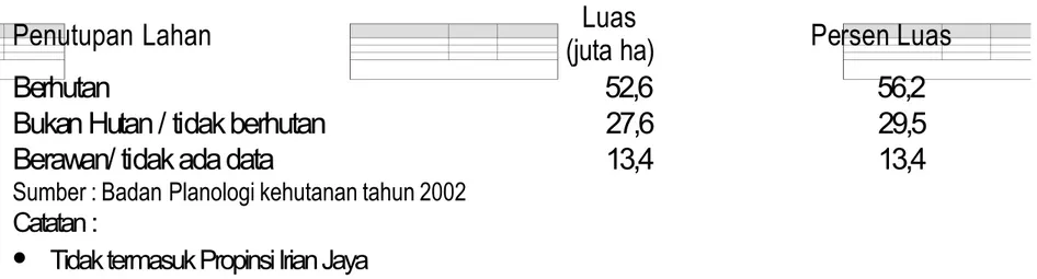 Tabel  2.4  Kondisi  Kondisi  Penutupan Lahan/vegetasi  di  dalam Kawasan Hutan di Indonesia  Berdasarkan  Hasil  Penafsiran  Citra  Landsat  ETM+7  tahun 1999-2000
