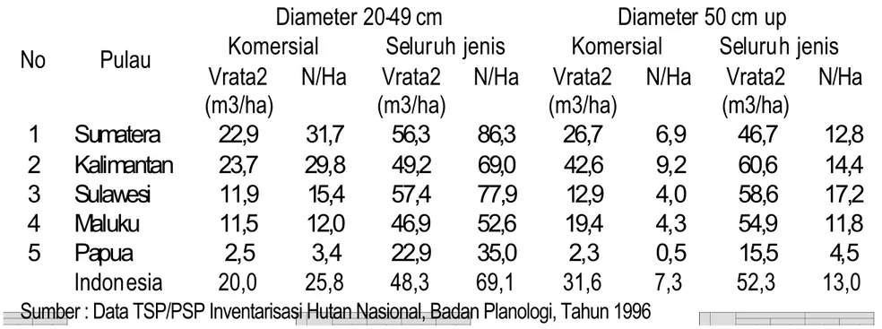 Tabel 2.5. Potensi Rata-Rata Tegakan pada Hutan Produksi (HP+HPT)