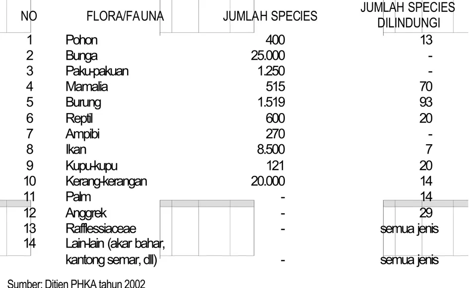 Table 3.1. Jumlah Spesies yang Dilindungi Undang-Undang