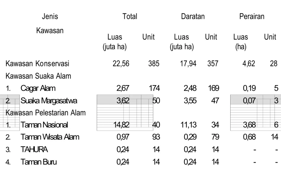 Tabel 3.2 Jumlah lokasi dan luas Kawasan Konservasi di Indonesia