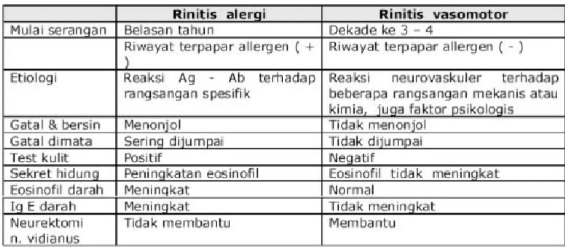 Tabel 3.1 Diagnosis banding rhinitis alergika dan rhinitis vasomotor.