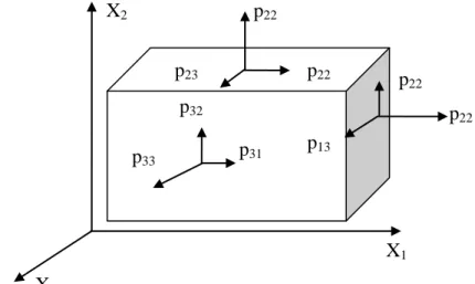 Gambar 1. Analisa Stress (McQuillin, 1984) 